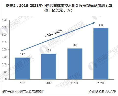 2021年我國智慧城市細分領域投資前景分析及資產(chǎn)管理趨勢
