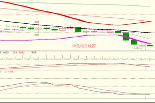 金銀弱勢震蕩延續，順應趨勢逢高做空正當時——亞美資產管理趨勢策略解析